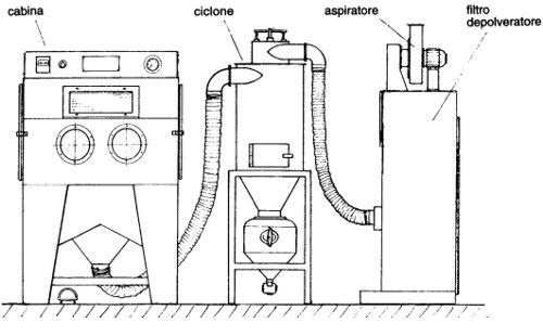 schema impianto sabbiatrice